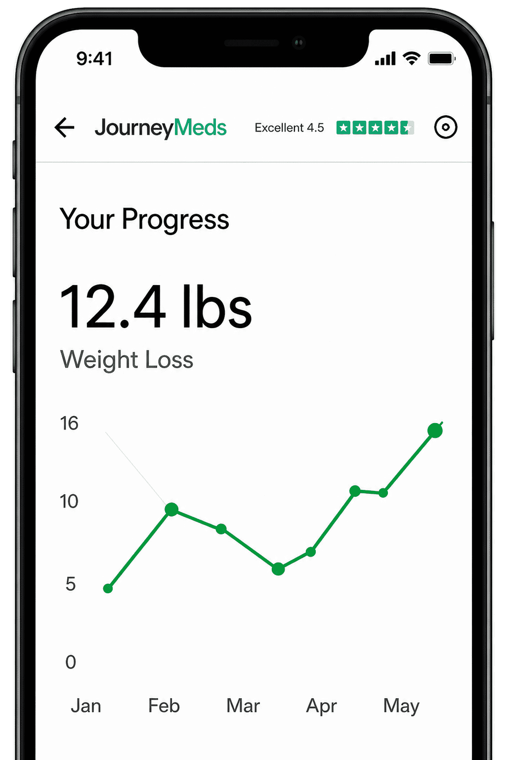 JourneyMeds progress dashboard showing weight loss progress