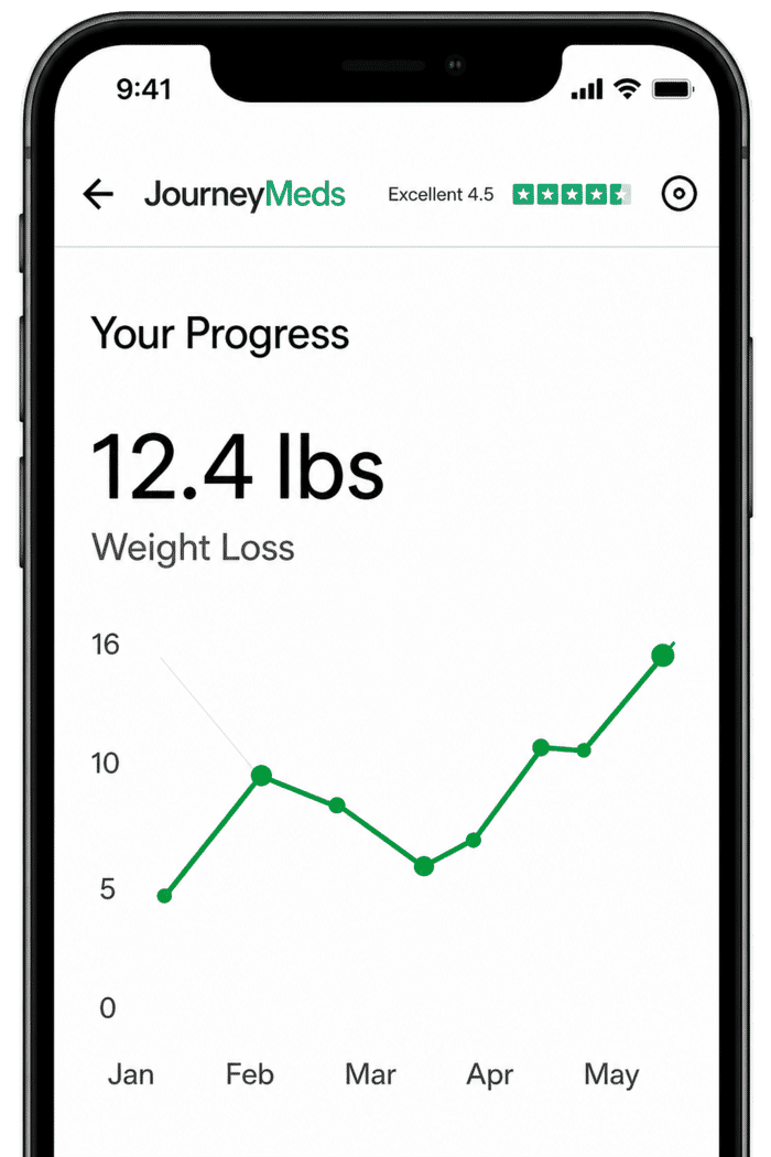 JourneyMeds progress dashboard showing weight loss progress