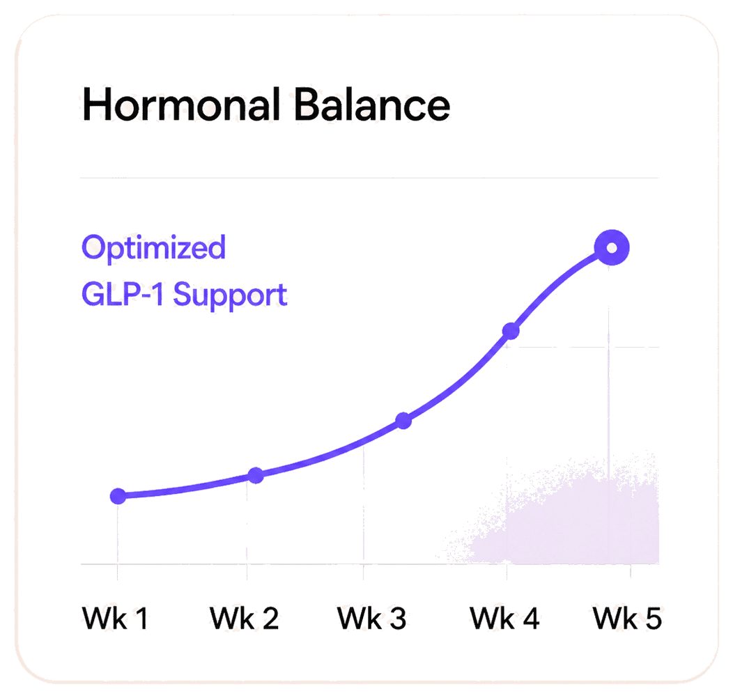 Hormonal Balance chart showing optimized GLP-1 support over five weeks