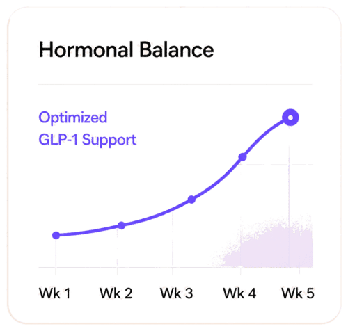 Hormonal Balance chart showing optimized GLP-1 support over five weeks