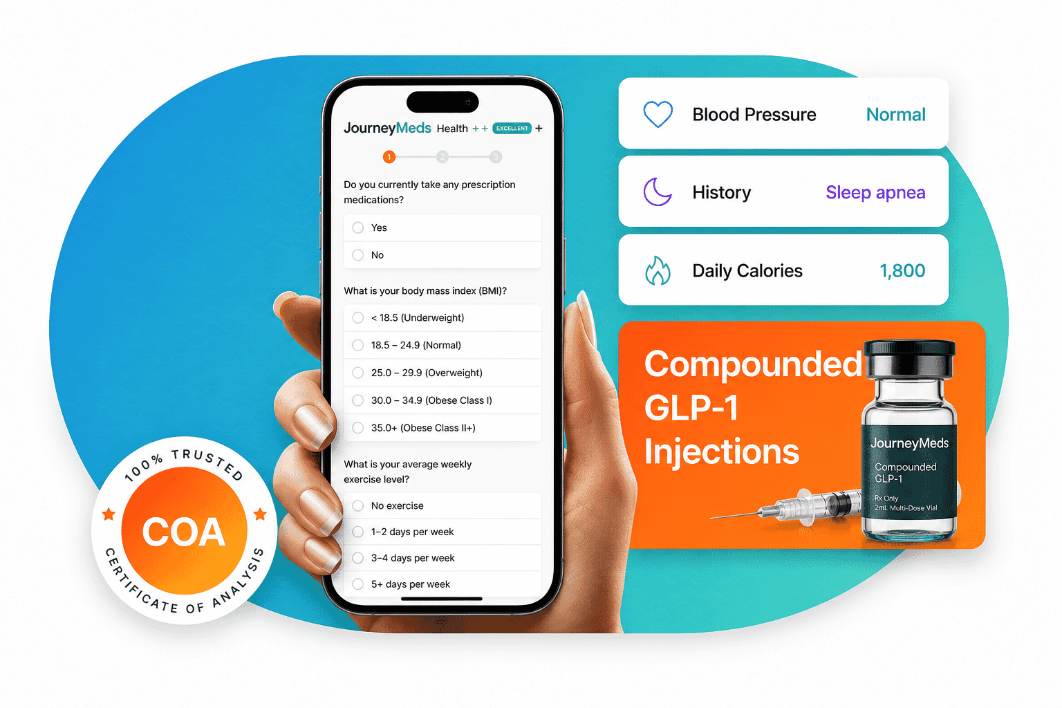 JourneyMeds intake screening visual showing blood pressure, history, calories, and GLP-1 injection review